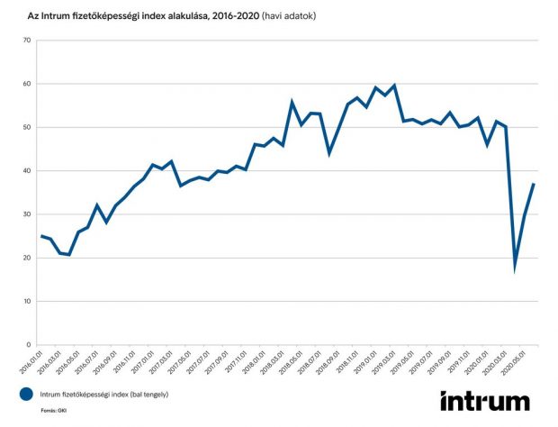 Intrum fizetőképességi index alakulása