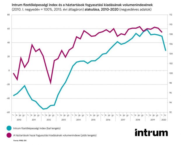 Intrum_IFI és a háztartások fogyasztási volumenindexe