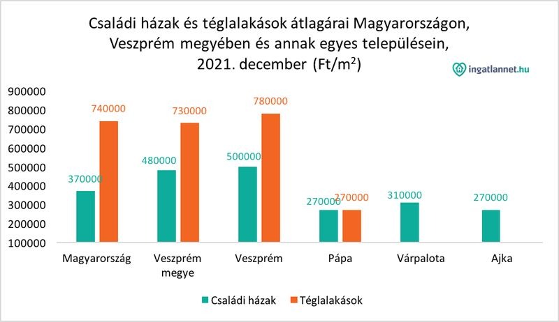 ingatlanárak, Magasba szöktek a veszprémi ingatlanárak
