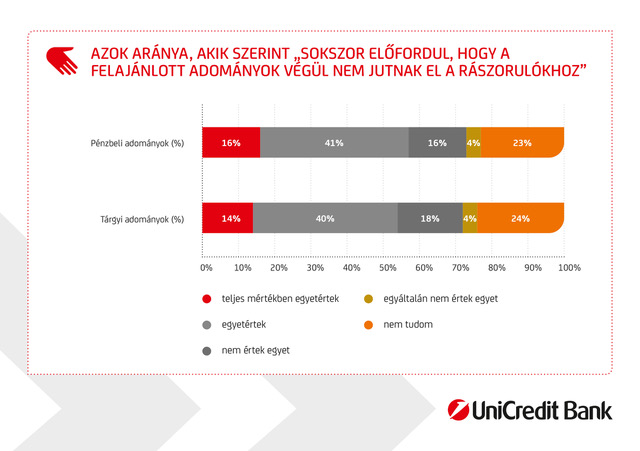 adományoz, Szívesen, de kételyek közt adományoznak a magyarok