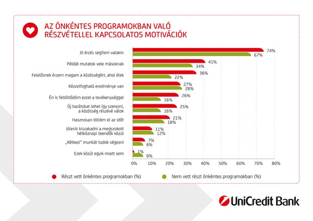 adományoz, Szívesen, de kételyek közt adományoznak a magyarok