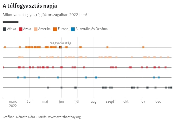 túlfogyasztás, Idén július 28-ára esik a túlfogyasztás napja