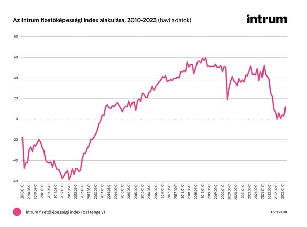 fizetőképesség, FIZETŐKÉPESSÉG – A Nyugat-Dunántúlon csökkent a legjobban