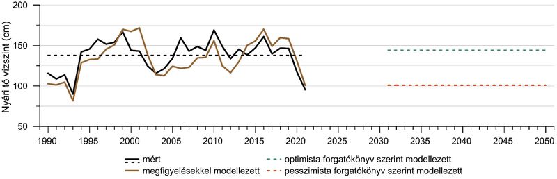 Velencei-tó, VELENCEI-TÓ – Megmarad vagy kiszárad?