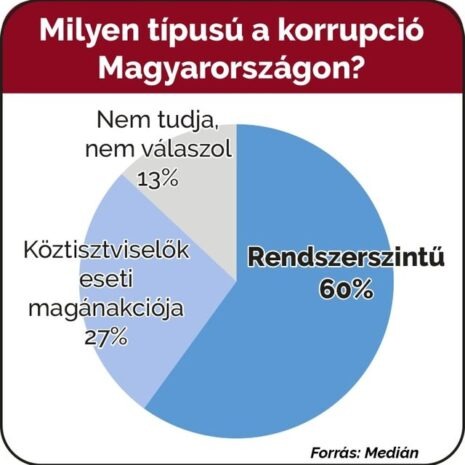 korrupció, KORRUPCIÓ – Rendszerszintű és felülről szervezett
